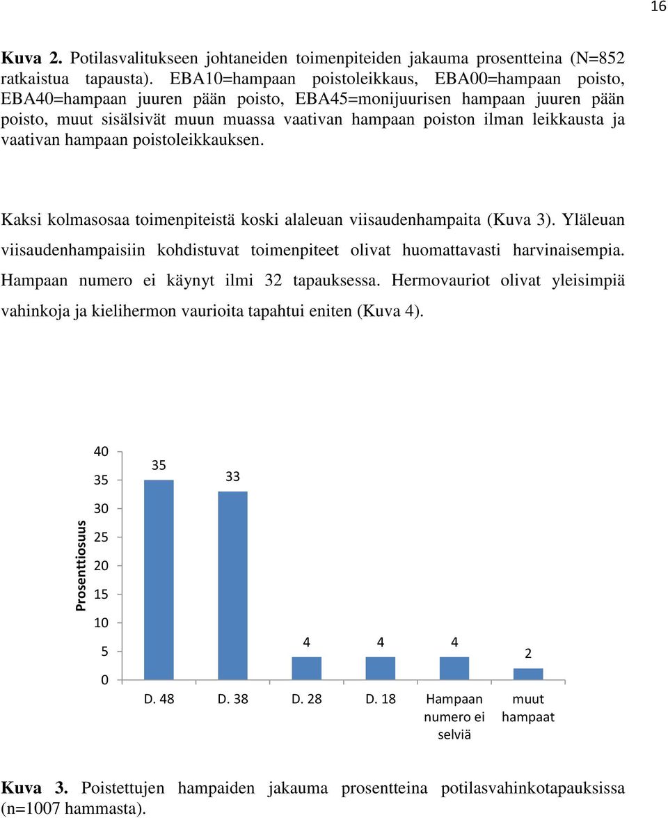 leikkausta ja vaativan hampaan poistoleikkauksen. Kaksi kolmasosaa toimenpiteistä koski alaleuan viisaudenhampaita (Kuva 3).