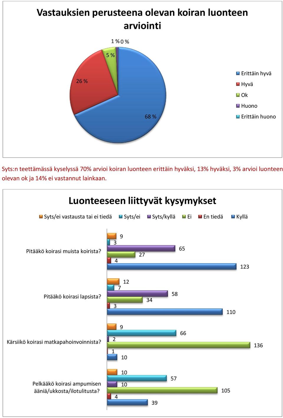 Luonteeseen liittyvät kysymykset Syts/ei vastausta tai ei tiedä Syts/ei Syts/kyllä Ei En tiedä Kyllä Pitääkö koirasi muista koirista?