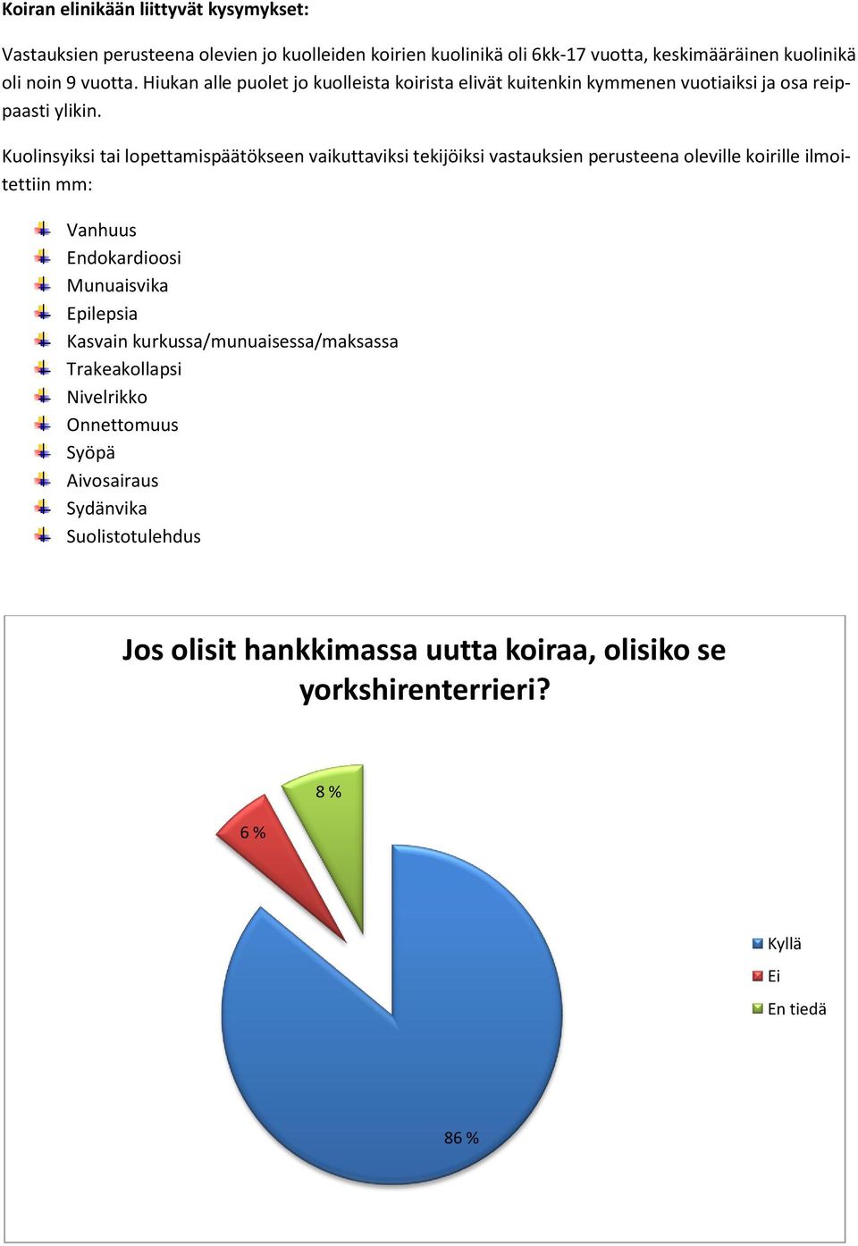 Kuolinsyiksi tai lopettamispäätökseen vaikuttaviksi tekijöiksi vastauksien perusteena oleville koirille ilmoitettiin mm: Vanhuus Endokardioosi Munuaisvika