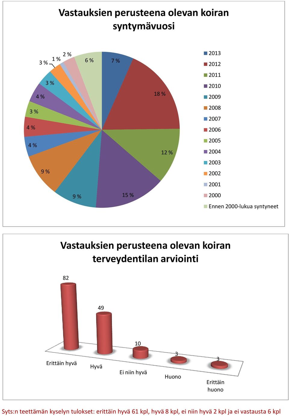 perusteena olevan koiran terveydentilan arviointi 82 9 0 Erittäin hyvä Hyvä Ei niin hyvä Huono Erittäin
