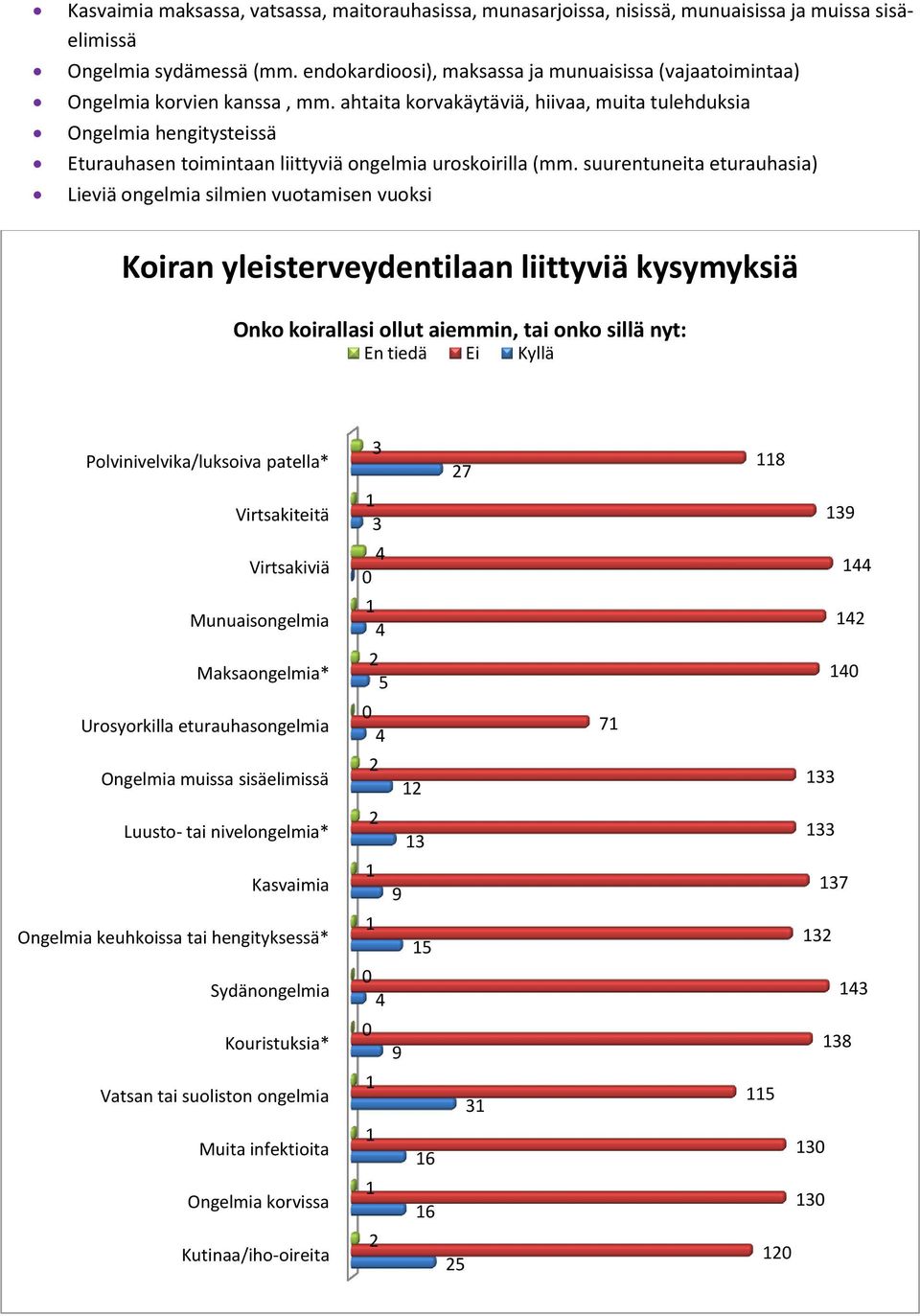 ahtaita korvakäytäviä, hiivaa, muita tulehduksia Ongelmia hengitysteissä Eturauhasen toimintaan liittyviä ongelmia uroskoirilla (mm.