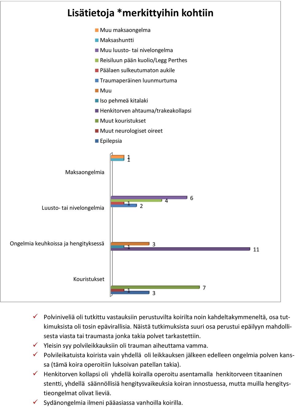 Polviniveliä oli tutkittu vastauksiin perustuvilta koirilta noin kahdeltakymmeneltä, osa tutkimuksista oli tosin epävirallisia.