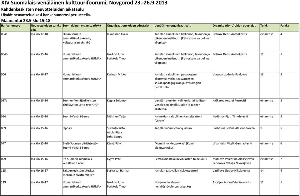 Oulun seudun ammattikorkeakoulu, Kulttuurialan yksikkö Jakobsson Lucia Karjalan alueellinen hallinnon, talouden ja oikeuden instituutti (Petroskoin valtiollinen yliopisto) Pyžikov Denis Anatoljevitš