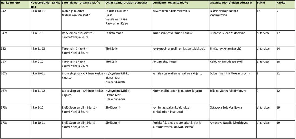 Tirri Soile Kortkerosin alueellinen lasten taidekoulu Tšitškarev Artem Lvovitš ei tarvitse 14 Tirri Soile Art Attache, Pietari Kislov Andrei Aleksejevitš ei tarvitse 18 367a ti klo 10-11 Lapin