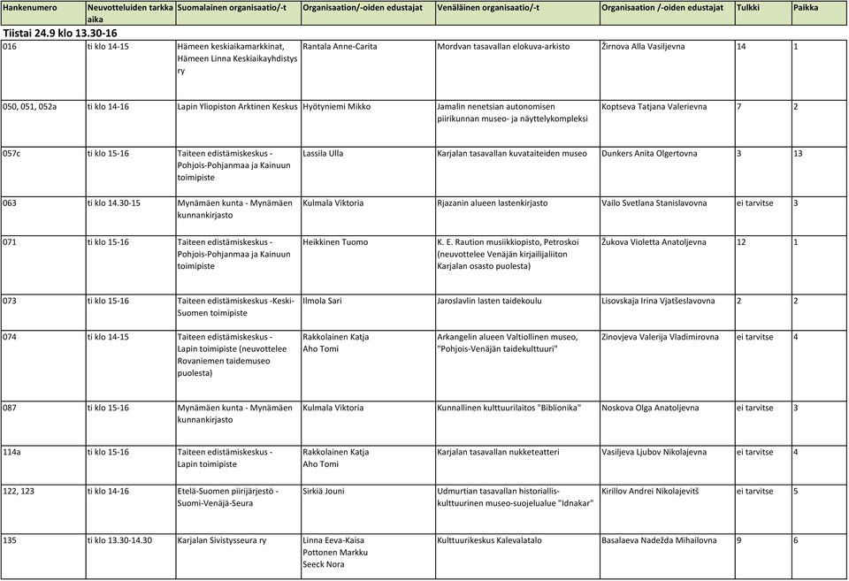 Tulkki Paikka Rantala Anne-Carita Mordvan tasavallan elokuva-arkisto Žirnova Alla Vasiljevna 14 1 050, 051, 052a ti klo 14-16 Lapin Yliopiston Arktinen Keskus Hyötyniemi Mikko Jamalin nenetsian