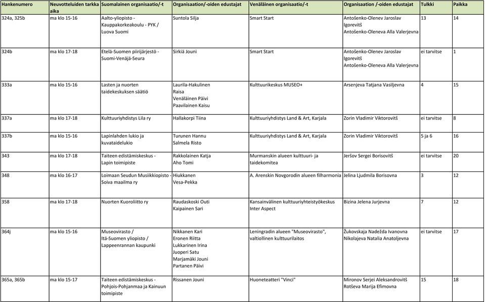 Laurila-Hakulinen Raisa Venäläinen Päivi Paavilainen Kaisu Kulttuurikeskus MUSEO+ Arsenjeva Tatjana Vasiljevna 4 15 337a ma klo 17-18 Kulttuuriyhdistys Lila ry Hallakorpi Tiina Kulttuuriyhdistys Land