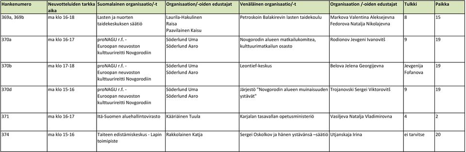 - Euroopan neuvoston kulttuurireitti Novgorodiin Söderlund Uma Söderlund Aaro Novgorodin alueen matkailukomitea, kulttuurimatkailun osasto Rodionov Jevgeni Ivanovitš 9 19 370b ma klo 17-18 pronagu r.