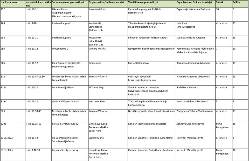 Habukina Nina Aleksejevna ei tarvitse 15 286 ti klo 10-11 Imatran kaupunki Kuusi Antti Laine Heikki Särkinen Ulla Pihkovan kaupungin kulttuurikeskus Suhareva Oksana Jurjevna ei tarvitse 15 296 ti klo