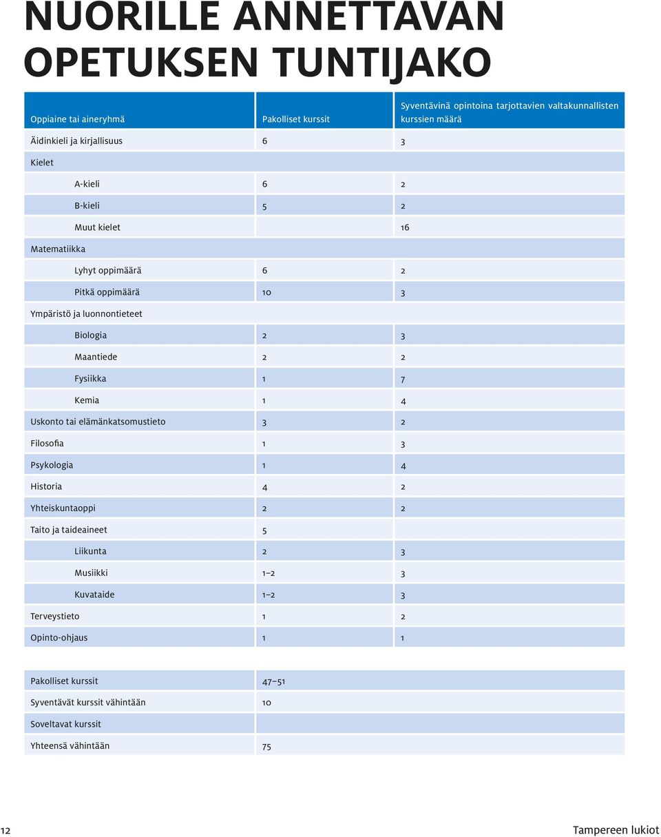 2 2 Fysiikka 1 7 Kemia 1 4 Uskonto tai elämänkatsomustieto 3 2 Filosofia 1 3 Psykologia 1 4 Historia 4 2 Yhteiskuntaoppi 2 2 Taito ja taideaineet 5 Liikunta 2 3