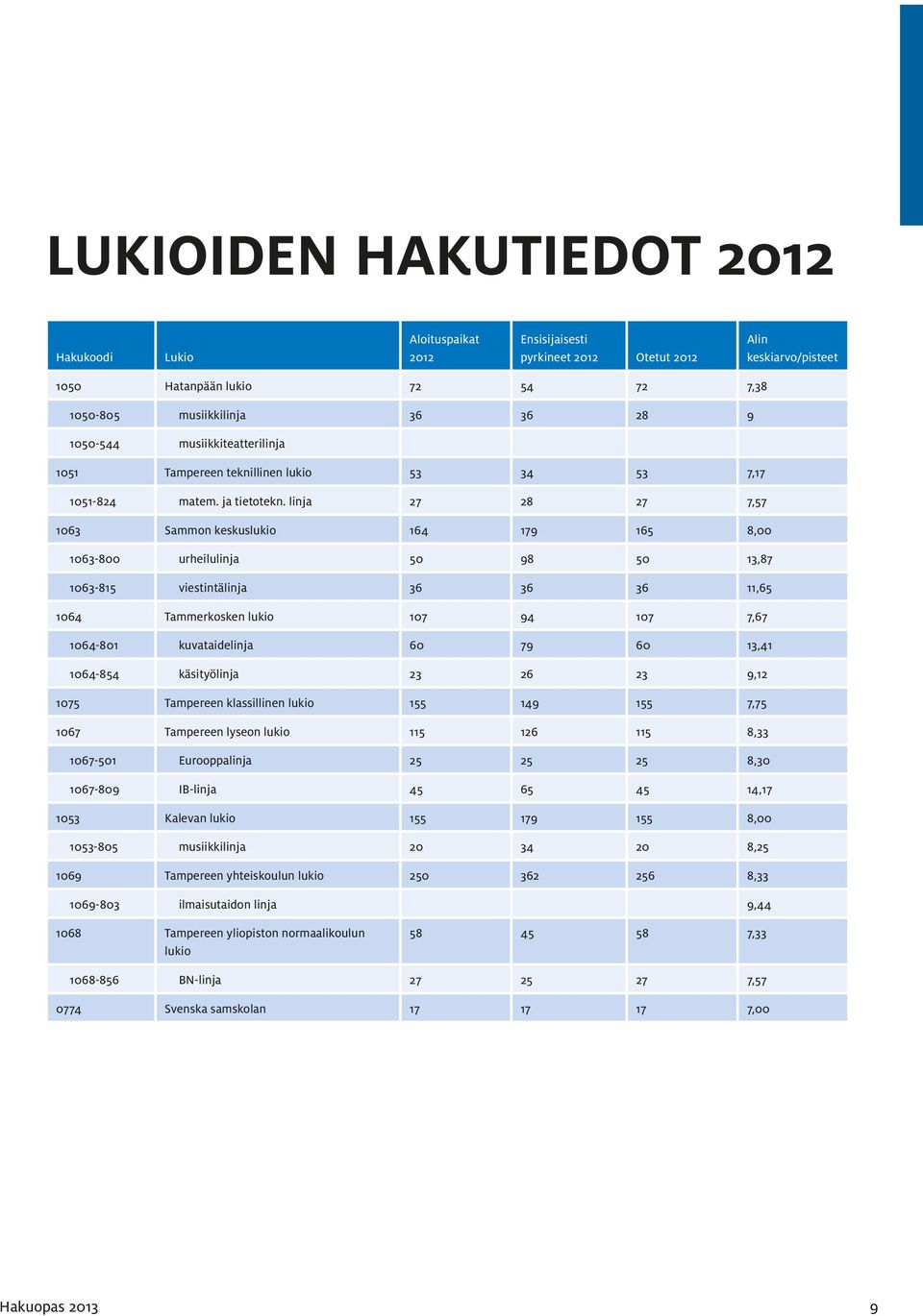 linja 27 28 27 7,57 1063 Sammon keskuslukio 164 179 165 8,00 1063-800 urheilulinja 50 98 50 13,87 1063-815 viestintälinja 36 36 36 11,65 1064 Tammerkosken lukio 107 94 107 7,67 1064-801