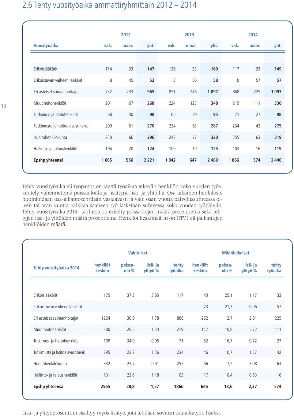 Erikoislääkärit 114 33 147 126 33 160 117 33 149 Erikoistuvan vaiheen lääkärit 8 45 53 3 56 58 0 57 57 Eri asteiset sairaanhoitajat 732 233 965 851 246 1 097 868 225 1 093 10 Muut hoitohenkilöt 201