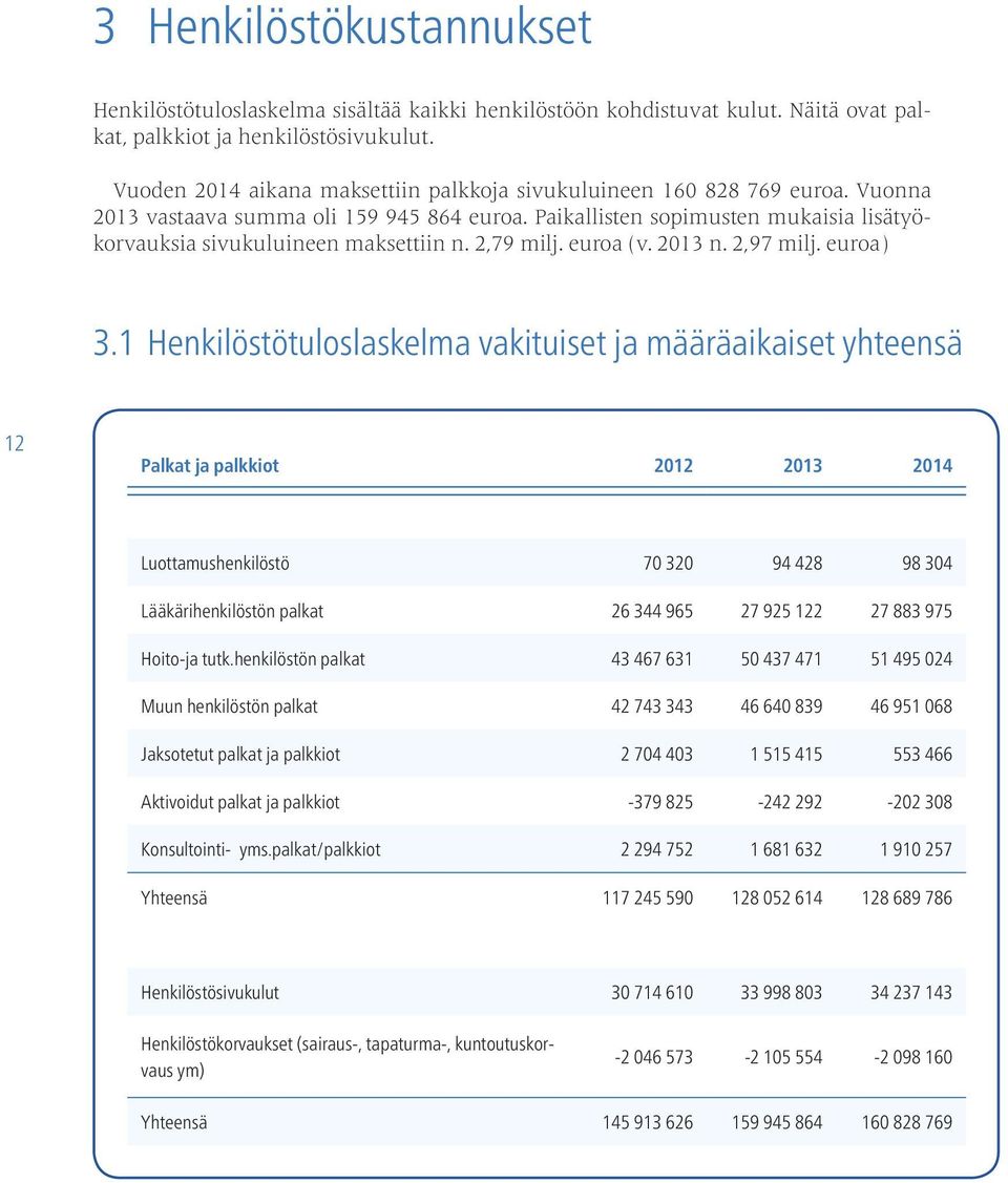 2,79 milj. euroa (v. 2013 n. 2,97 milj. euroa) 3.