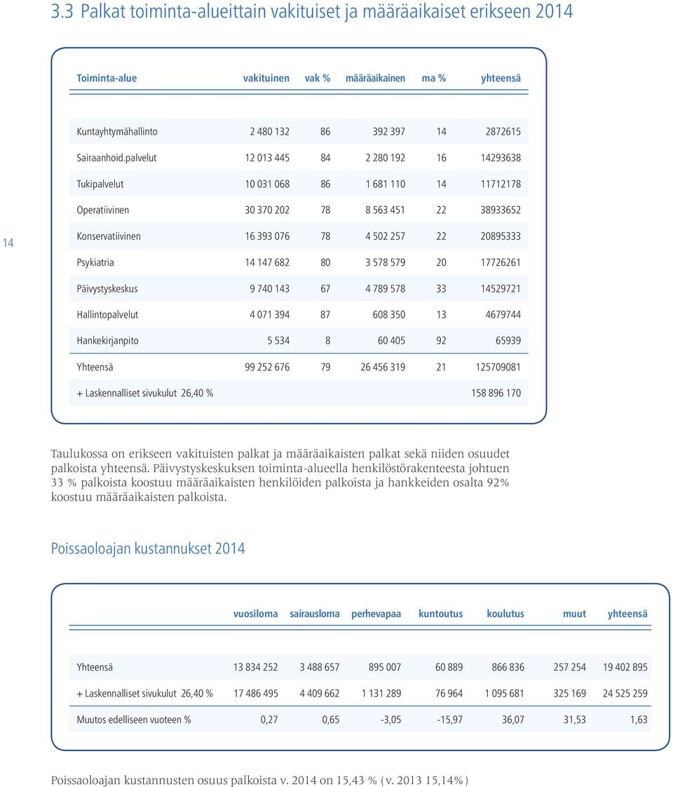 Psykiatria 14 147 682 80 3 578 579 20 17726261 Päivystyskeskus 9 740 143 67 4 789 578 33 14529721 Hallintopalvelut 4 071 394 87 608 350 13 4679744 Hankekirjanpito 5 534 8 60 405 92 65939 Yhteensä 99