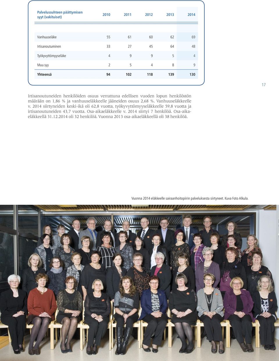 Vanhuuseläkkeelle v. 2014 siirtyneiden keski-ikä oli 62,8 vuotta, työkyvyttömyyseläkkeelle 59,8 vuotta ja irtisanoutuneiden 43,7 vuotta. Osa-aikaeläkkeelle v.