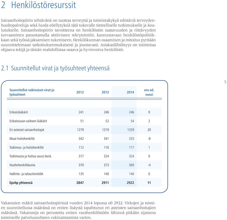 Sairaanhoitopiirin tavoitteena on henkilöstön saatavuuden ja riittävyyden turvaaminen panostamalla aktiiviseen rekrytointiin, kannustavaan henkilöstöpolitiikkaan sekä työssä jaksamisen tukemiseen.