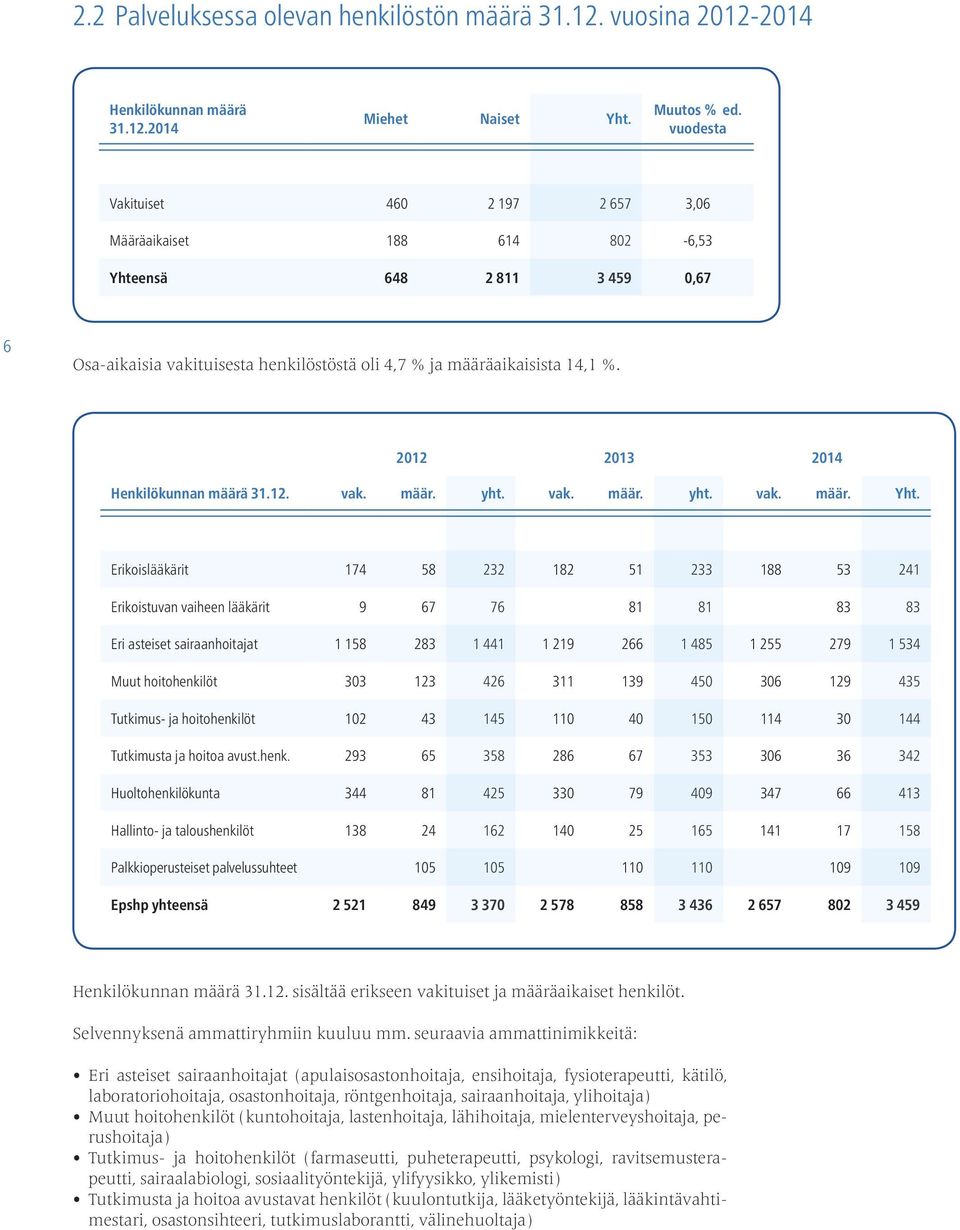 2012 2013 2014 Henkilökunnan määrä 31.12. vak. määr. yht. vak. määr. yht. vak. määr. Yht.