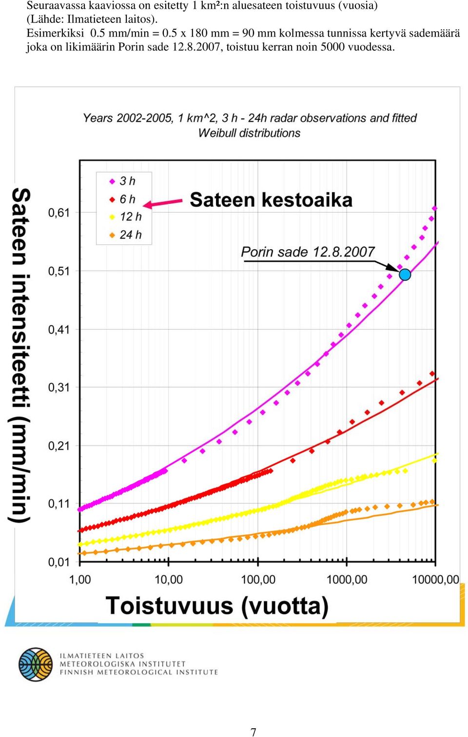 5 x 180 mm = 90 mm kolmessa tunnissa kertyvä sademäärä joka on