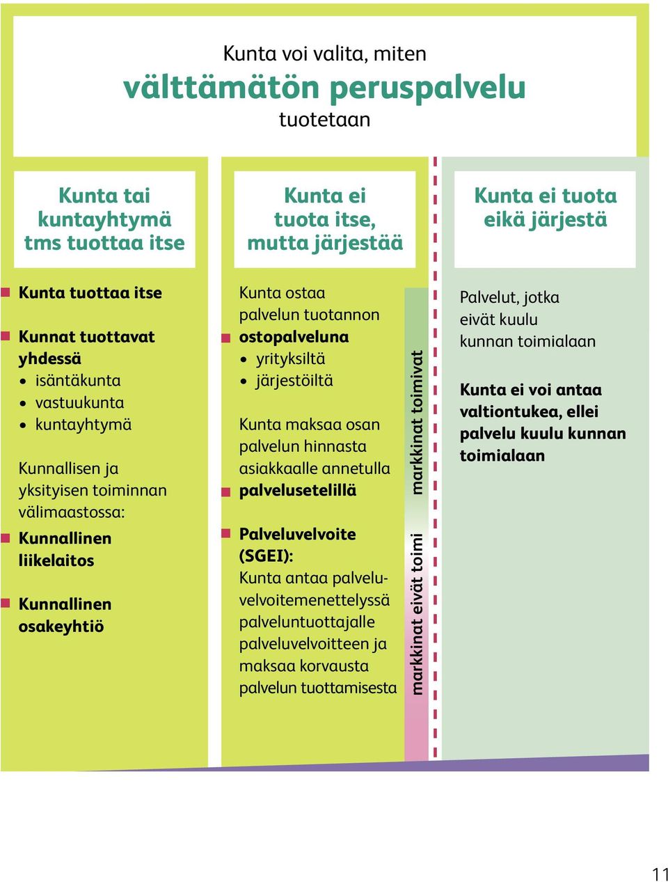 yrityksiltä järjestöiltä Kunta maksaa osan palvelun hinnasta asiakkaalle annetulla palvelusetelillä Palveluvelvoite (SGEI): Kunta antaa palveluvelvoitemenettelyssä palveluntuottajalle