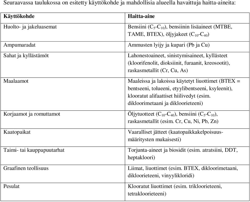 kreosootit), raskasmetallit (Cr, Cu, As) Maalaamot Maaleissa ja lakoissa käytetyt liuottimet (BTEX = bentseeni, tolueeni, etyylibentseeni, ksyleenit), klooratut alifaattiset hiilivedyt (esim.