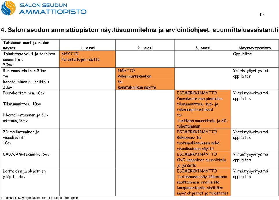 10ov 3D mallintaminen ja visualisointi 10ov CAD/CAM-tekniikka, 6ov Laitteiden ja ohjelmien ylläpito, 4ov Taulukko 1.