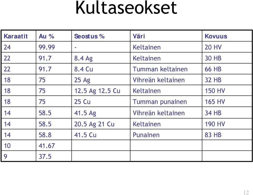 4 Cu Tumman keltainen 66 HB 18 75 25 Ag Vihreän keltainen 32 HB 18 75 12.5 Ag 12.