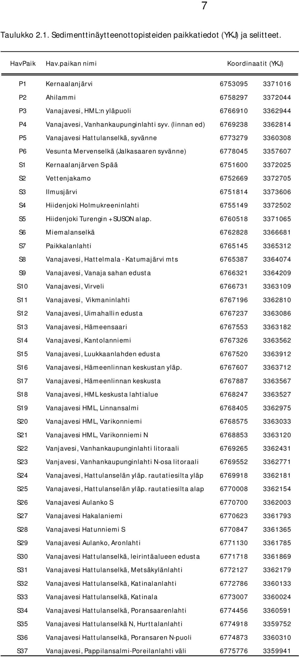 (linnan ed) 6769238 3362814 P5 Vanajavesi Hattulanselkä, syvänne 6773279 3360308 P6 Vesunta Mervenselkä (Jalkasaaren syvänne) 6778045 3357607 S1 Kernaalanjärven S-pää 6751600 3372025 S2 Vettenjakamo