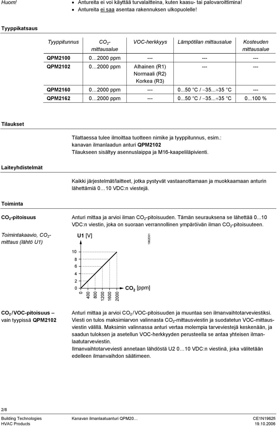 --- QPM2160 0 2000 ppm --- 0...50 C / 35...+35 C --- 0 2000 ppm --- 0...50 C / 35...+35 C 0...100 % Tilaukset Tilattaessa tulee ilmoittaa tuotteen nimike ja tyyppitunnus, esim.