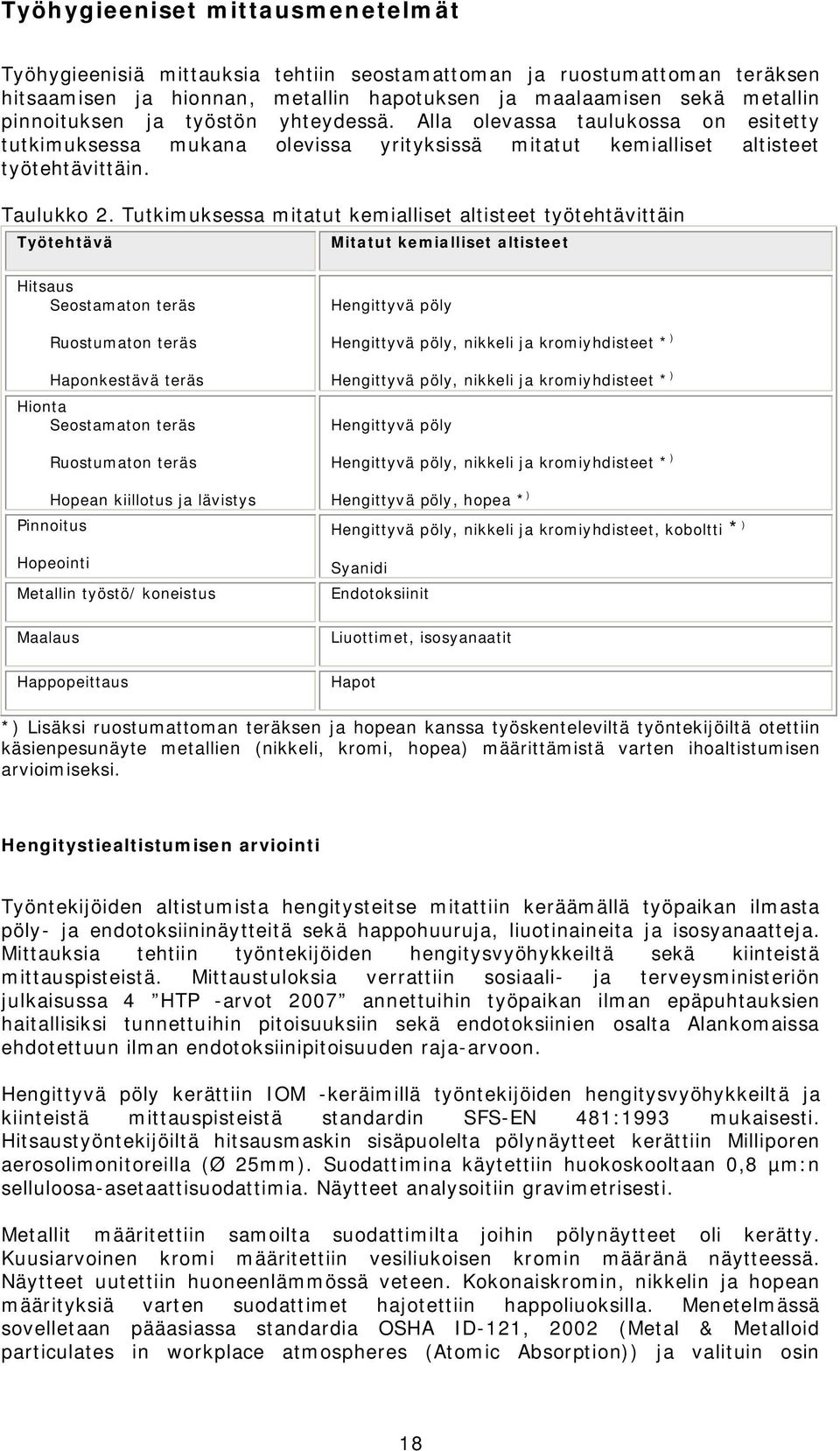 Tutkimuksessa mitatut kemialliset altisteet työtehtävittäin Työtehtävä Mitatut kemialliset altisteet Hitsaus Seostamaton teräs Ruostumaton teräs Haponkestävä teräs Hionta Seostamaton teräs