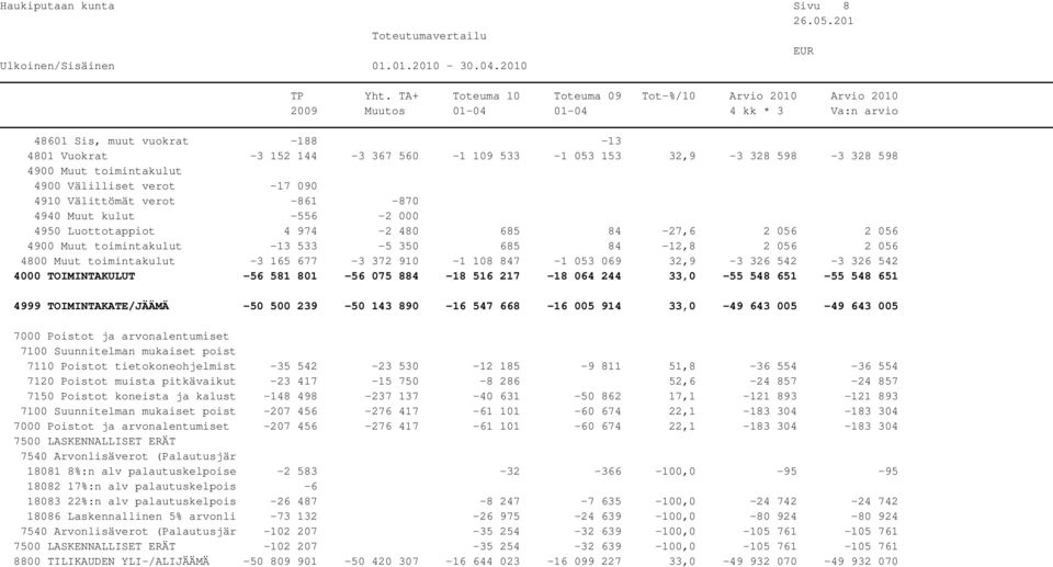165 677-3 372 910-1 108 847-1 053 069 32,9-3 326 542-3 326 542 4000 TOIMINTAKULUT -56 581 801-56 075 884-18 516 217-18 064 244 33,0-55 548 651-55 548 651 4999 TOIMINTAKATE/JÄÄMÄ -50 500 239-50 143