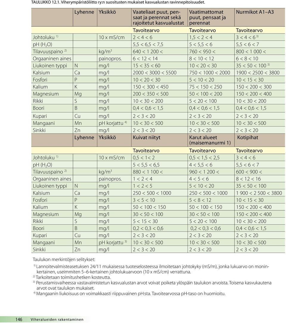 < 4 < 6 1,5 < 2 < 4 3 < 4 < 6 3) ph (H 2 O) 5,5 < 6,5 < 7,5 5 < 5,5 < 6 5,5 < 6 < 7 Tilavuuspaino 2) kg/m 3 640 < 1 200 < 760 < 950 < 800 < 1 000 < Orgaaninen aines painopros.