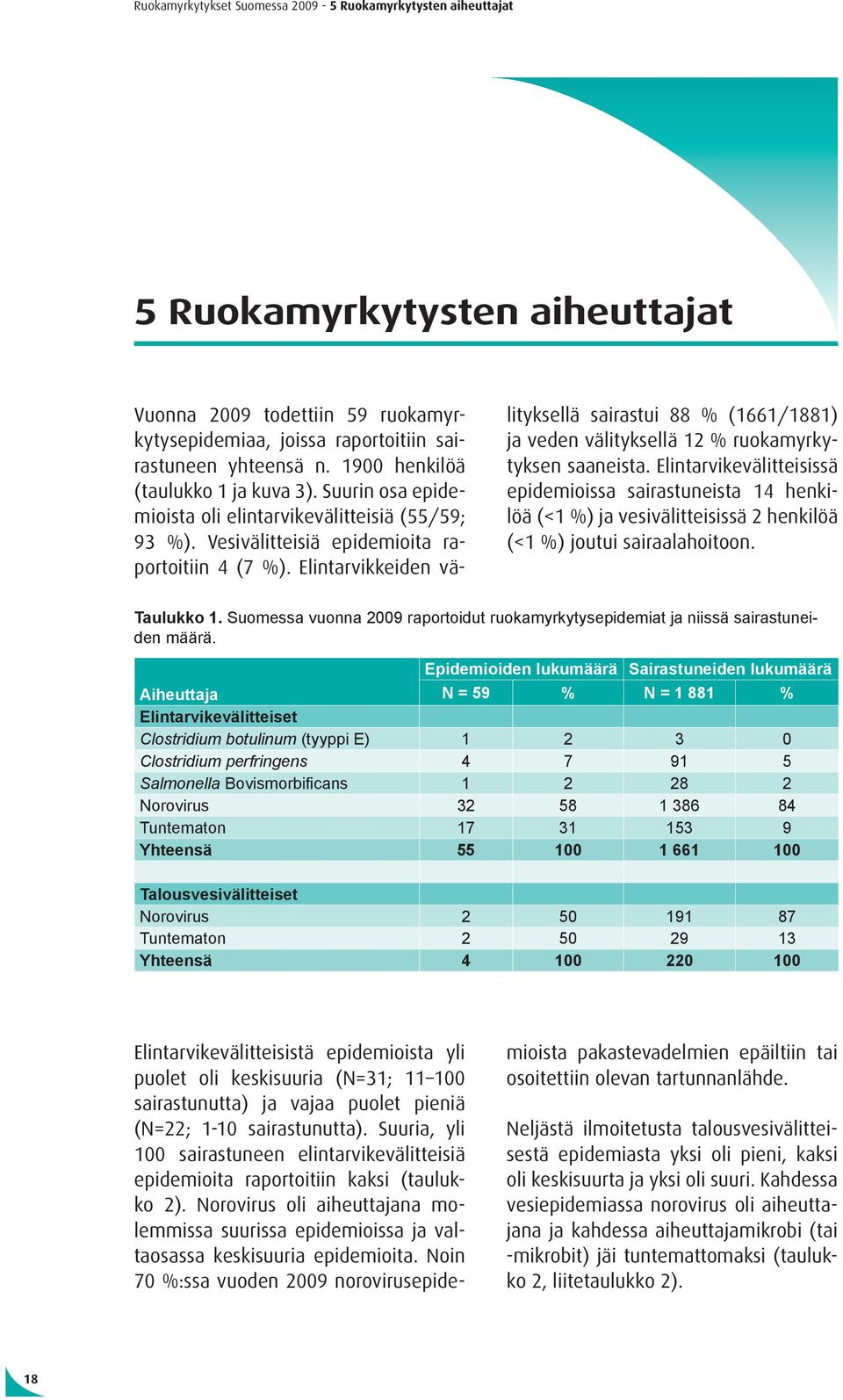 Elintarvikkeiden välityksellä sairastui 88 % (1661/1881) ja veden välityksellä 12 % ruokamyrkytyksen saaneista.