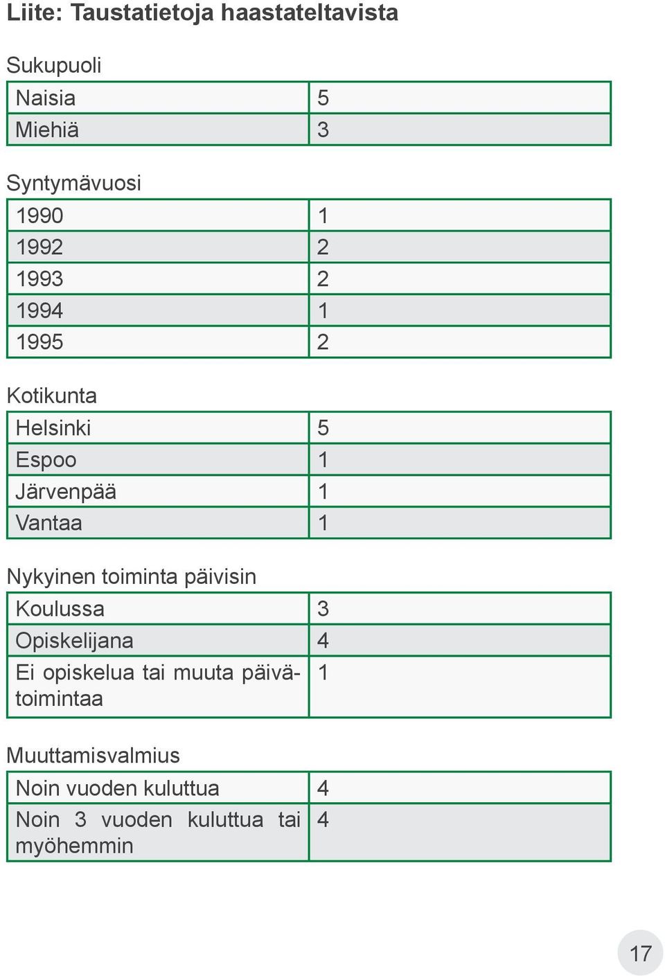 Nykyinen toiminta päivisin Koulussa 3 Opiskelijana 4 Ei opiskelua tai muuta