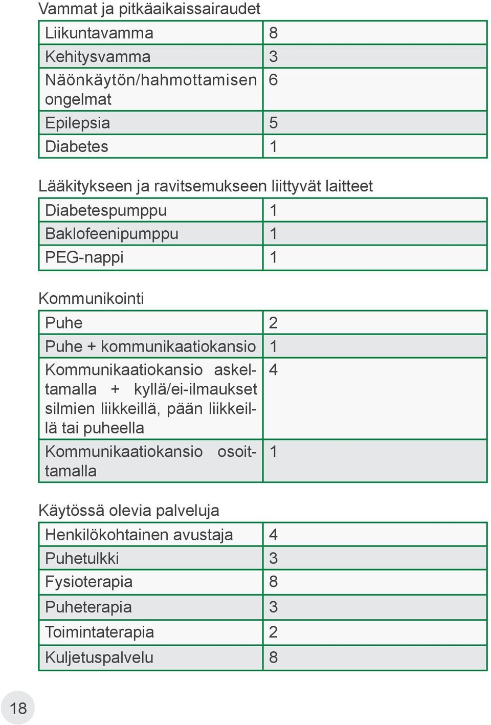 Kommunikaatiokansio askeltamalla + kyllä/ei-ilmaukset 4 silmien liikkeillä, pään liikkeillä tai puheella Kommunikaatiokansio