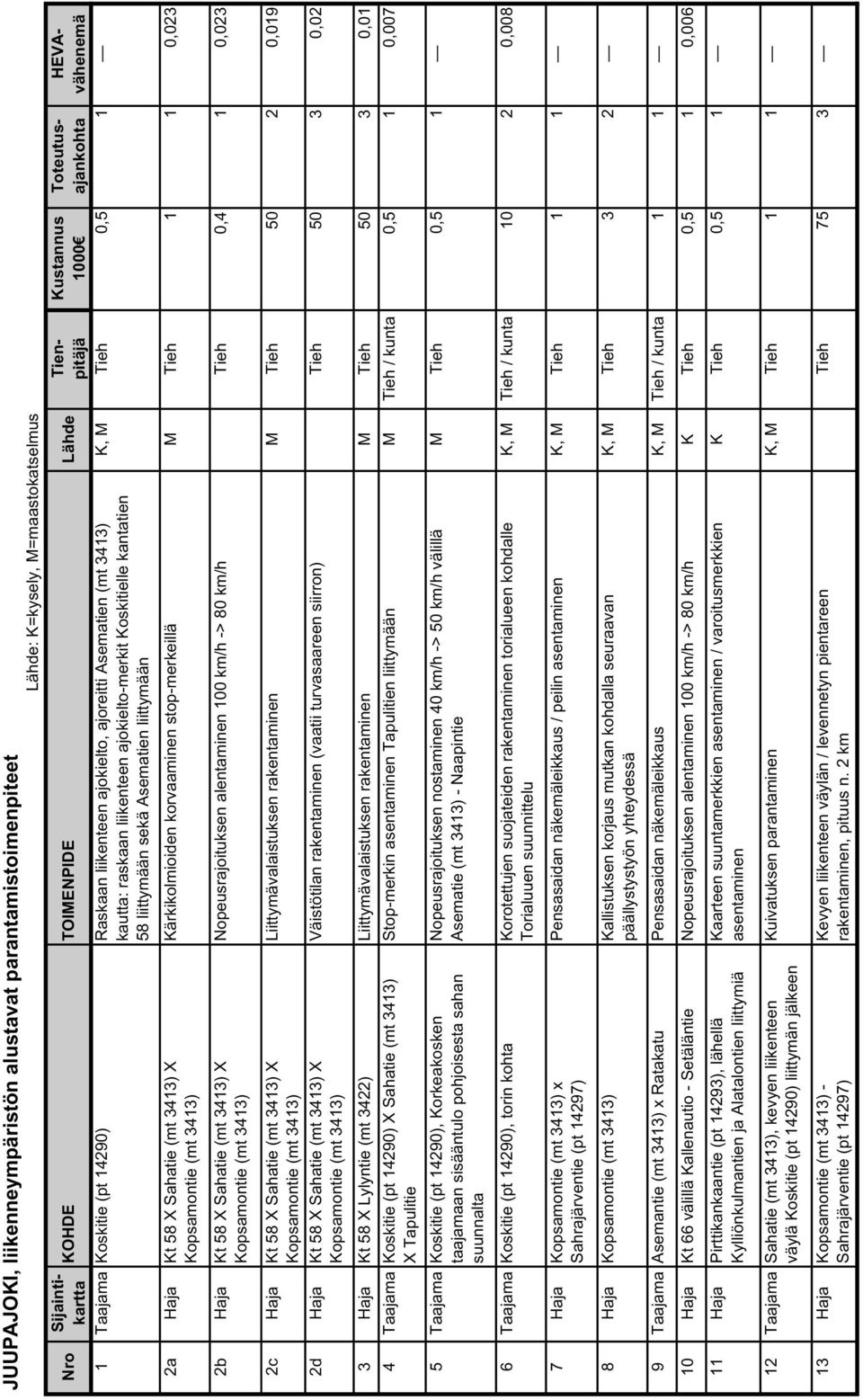 TOIMENPIDE Lähde Tienpitäjä Toteutusajankohta HEVAvähenemä K, M Tieh 0,5 1 Kärkikolmioiden korvaaminen stop-merkeillä M Tieh 1 1 0,023 2b Haja Kt 58 X Sahatie (mt 3413) X Kopsamontie (mt 3413)