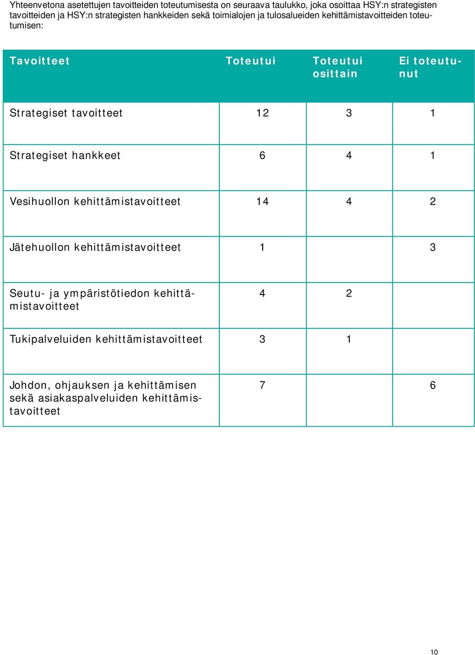 tavoitteet 12 3 1 Strategiset hankkeet 6 4 1 Vesihuollon kehittämistavoitteet 14 4 2 Jätehuollon kehittämistavoitteet 1 3 Seutu- ja ympäristötiedon