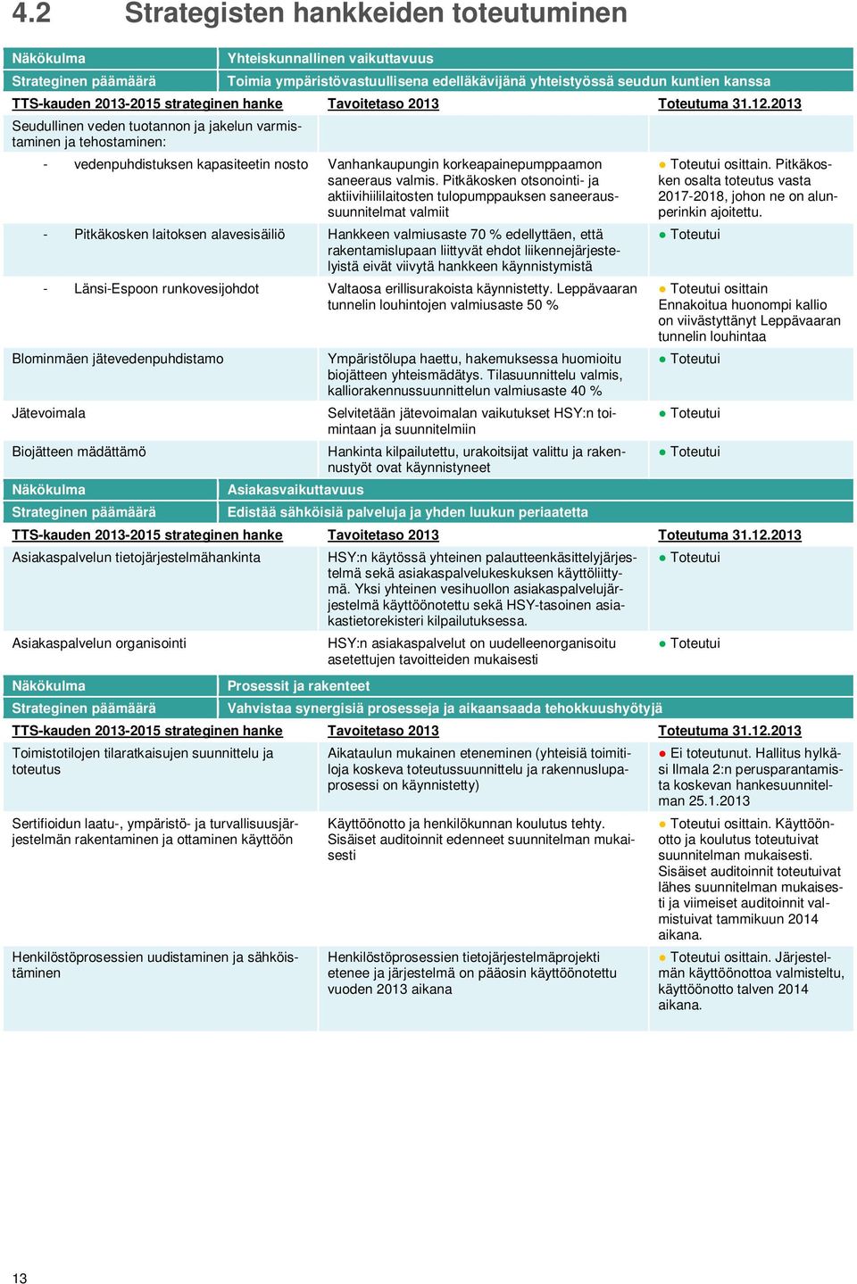 2013 Seudullinen veden tuotannon ja jakelun varmistaminen ja tehostaminen: - vedenpuhdistuksen kapasiteetin nosto Vanhankaupungin korkeapainepumppaamon saneeraus valmis.