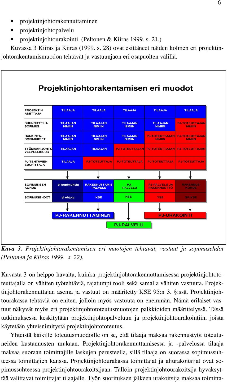 Projektinjohtorakentamisen eri muodot PROJEKTIN TILAAJA TILAAJA TILAAJA TILAAJA TILAAJA ASETTAJA SUUNNITTELU- TILAAJAN TILAAJAN TILAAJAN TILAAJAN PJ-TOTEUTTAJAN SOPIMUS NIMIIN NIMIIN NIMIIN NIMIIN