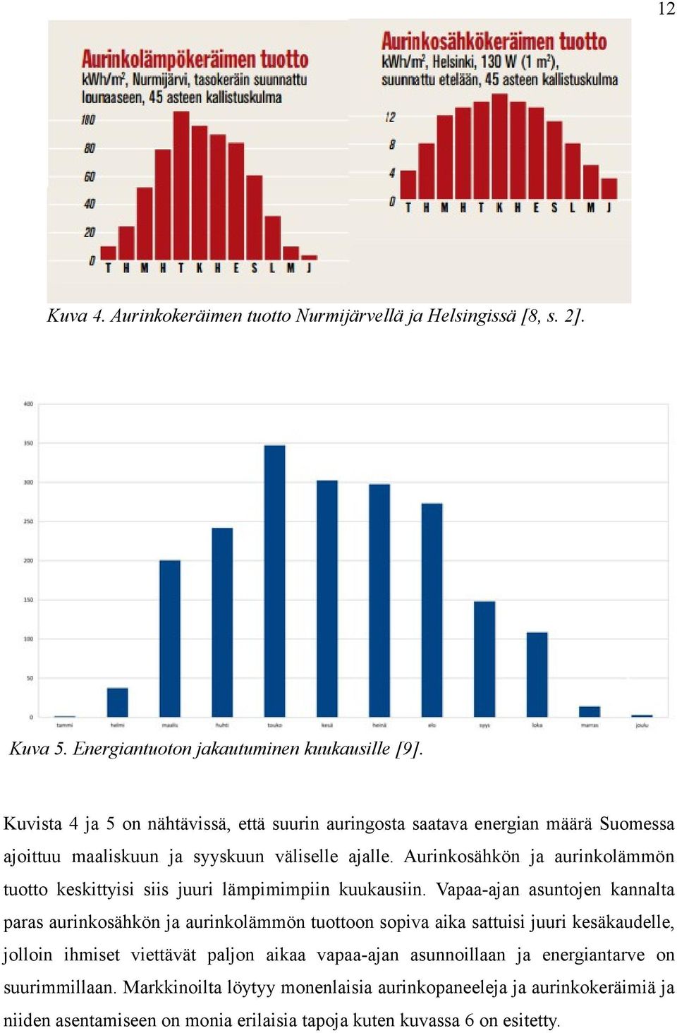 Aurinkosähkön ja aurinkolämmön tuotto keskittyisi siis juuri lämpimimpiin kuukausiin.