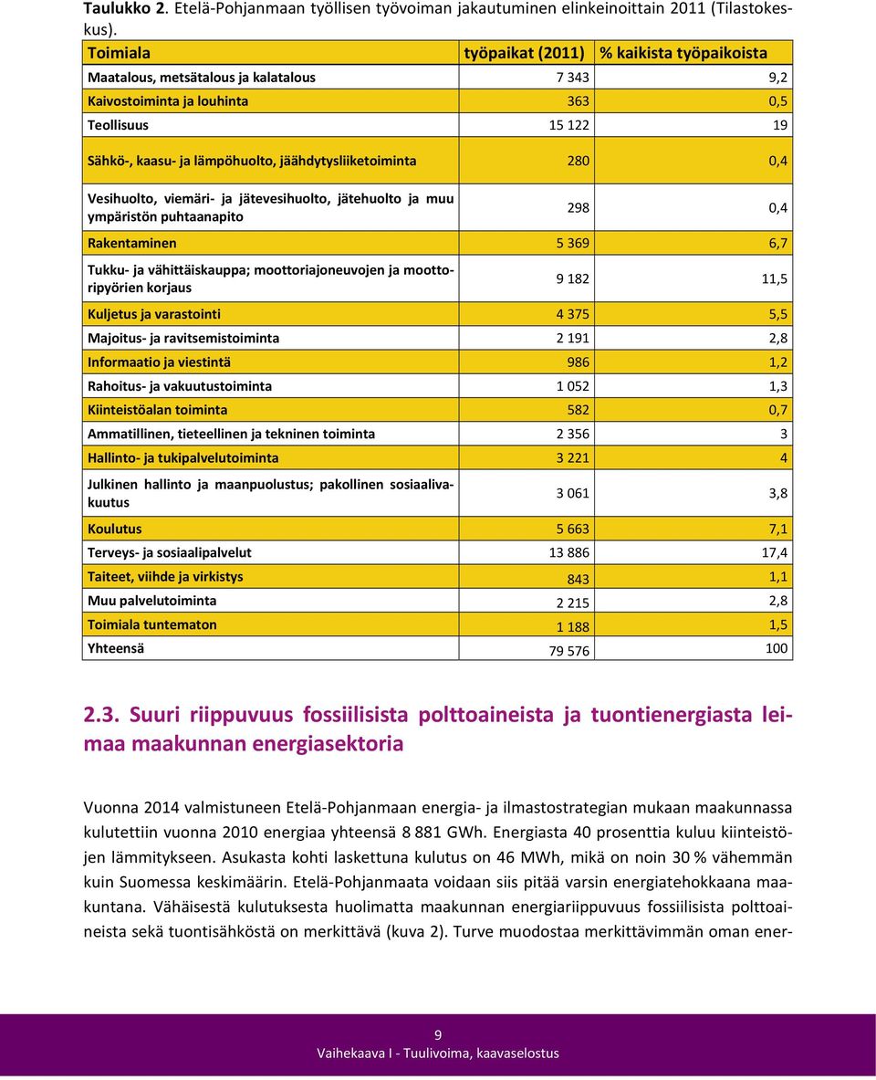 jäähdytysliiketoiminta 280 0,4 Vesihuolto, viemäri ja jätevesihuolto, jätehuolto ja muu ympäristön puhtaanapito 298 0,4 Rakentaminen 5 369 6,7 Tukku ja vähittäiskauppa; moottoriajoneuvojen ja