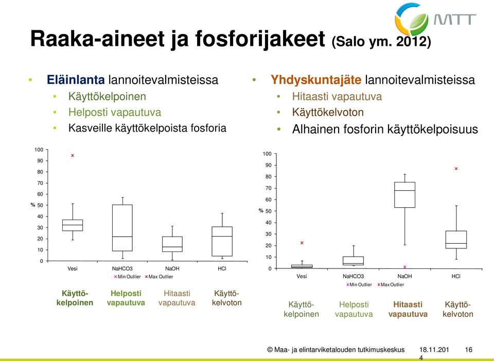 vapautuva Käyttökelvoton Alhainen fosforin käyttökelpoisuus 100 90 80 70 60 % 50 0 30 20 10 0 Vesi NaHCO3 NaOH HCl Min Outlier Akselin otsikko Max Outlier