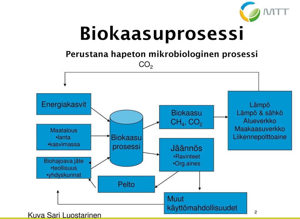 prosessi Pelto Biokaasu CH, CO 2 Jäännös Ravinteet Org.