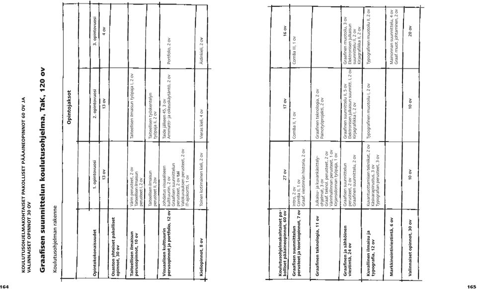 opintovuosi 13 ov 13 ov Osaston yhteiset pakolliset opinnot, 30 ov Taiteellisen ilmaisun perusopinnot, 10 ov Värin perusteet, 2 ov Taiteellisen ilmaisun perusteet I, 2 ov Taiteellisen ilmaisun