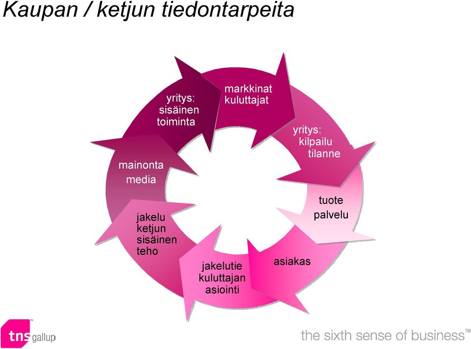 yritys: kilpailu tilanne jakelu ketjun sisäinen