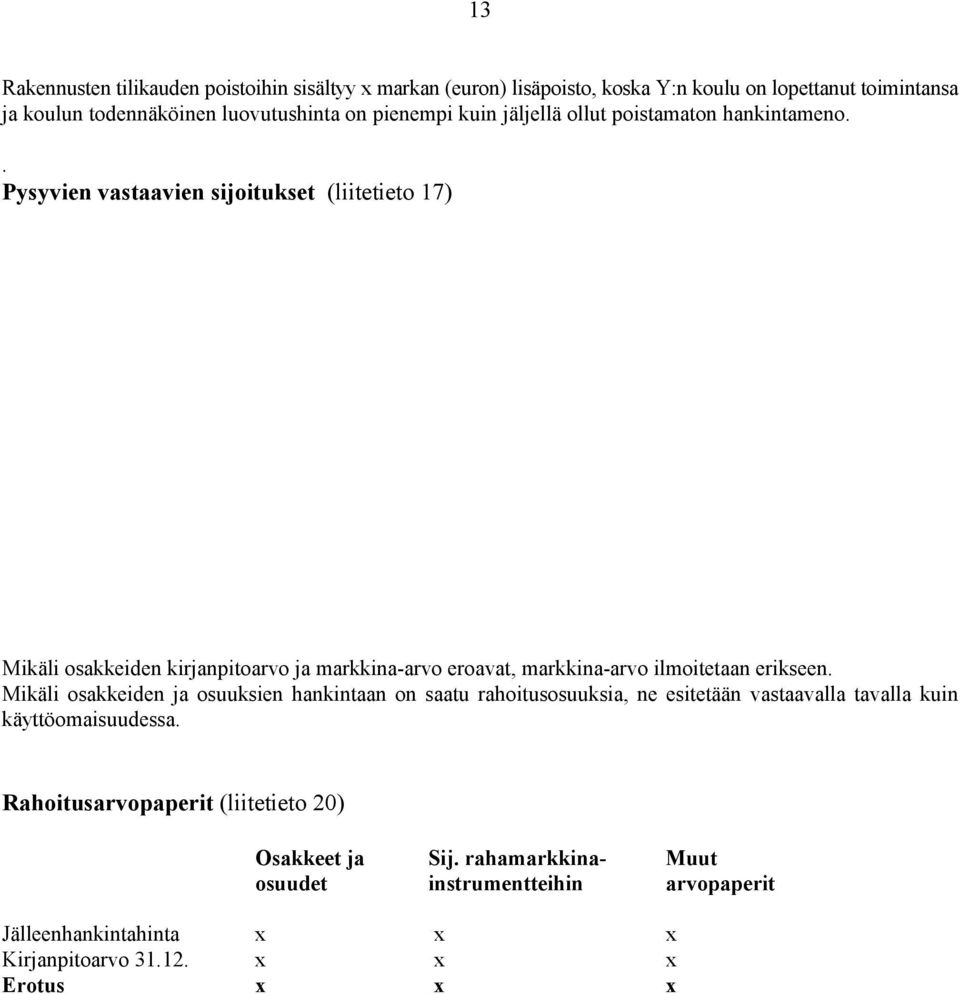 . Pysyvien vastaavien sijoitukset (liitetieto 17) Mikäli osakkeiden kirjanpitoarvo ja markkina-arvo eroavat, markkina-arvo ilmoitetaan erikseen.