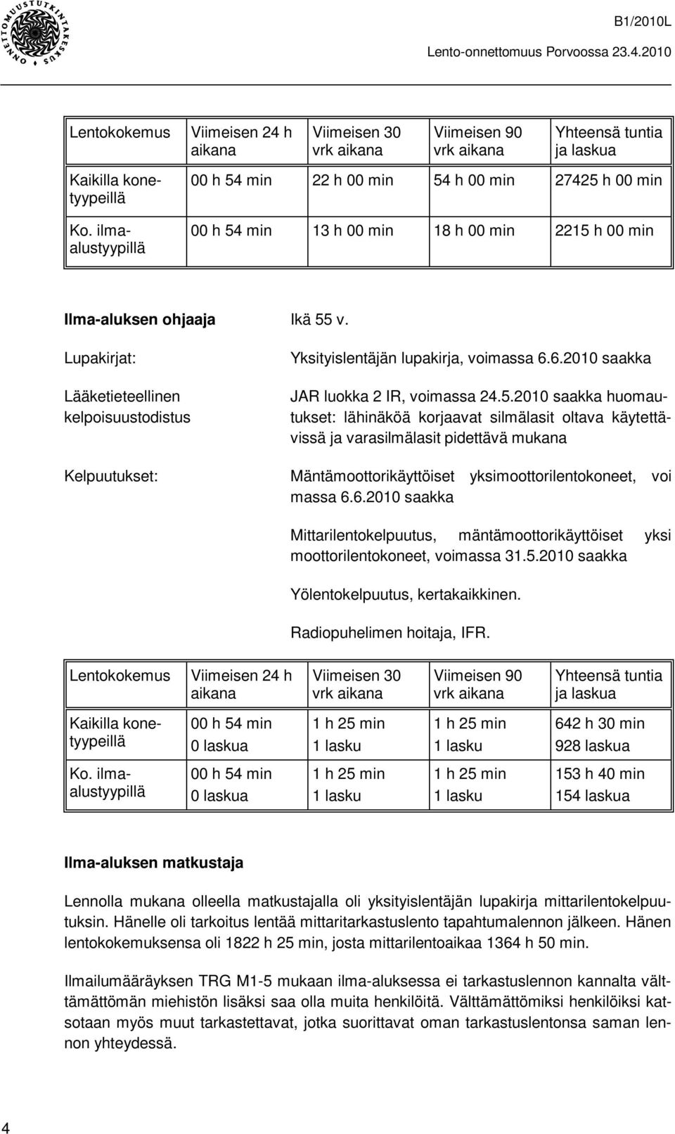 Lupakirjat: Lääketieteellinen kelpoisuustodistus Kelpuutukset: Yksityislentäjän lupakirja, voimassa 6.6.2010 saakka JAR luokka 2 IR, voimassa 24.5.