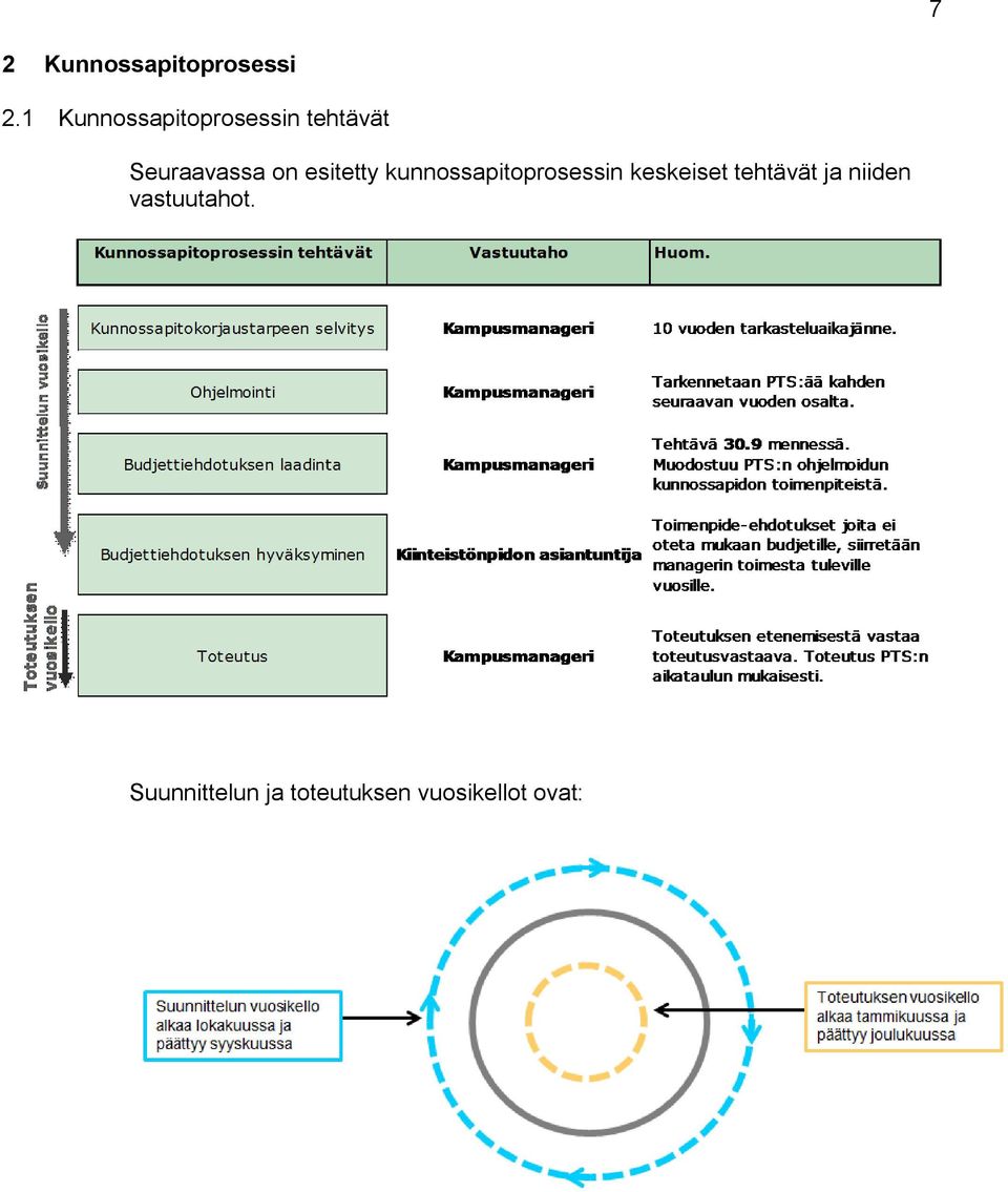 esitetty kunnossapitoprosessin keskeiset