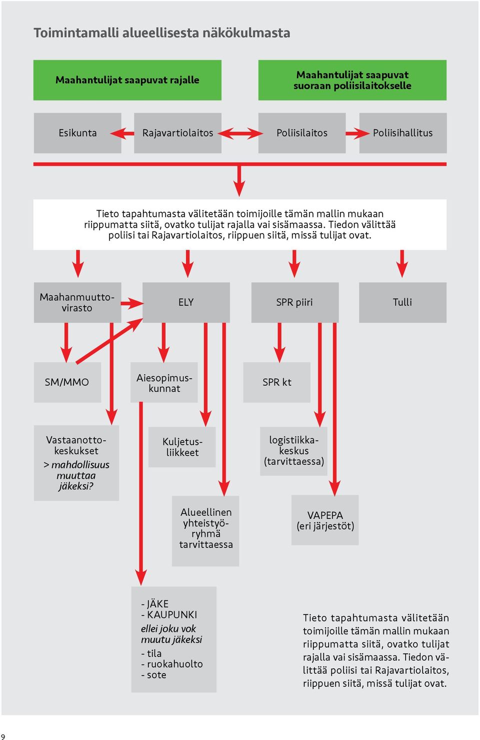 Maahanmuuttovirasto ELY SPR piiri Tulli SM/MMO Aiesopimuskunnat SPR kt Vastaanottokeskukset > mahdollisuus muuttaa jäkeksi?