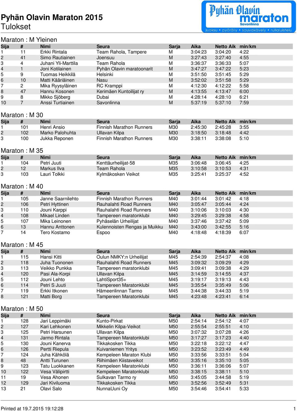 M 4:12:30 4:12:22 5:58 8 47 Hannu Kosonen Kerimäen Kuntoilijat ry M 4:13:55 4:13:47 6:00 9 8 Mikko Sjöberg Dubai M 4:28:14 4:28:10 6:21 10 7 Anssi Turtiainen Savonlinna M 5:37:19 5:37:10 7:59 Maraton