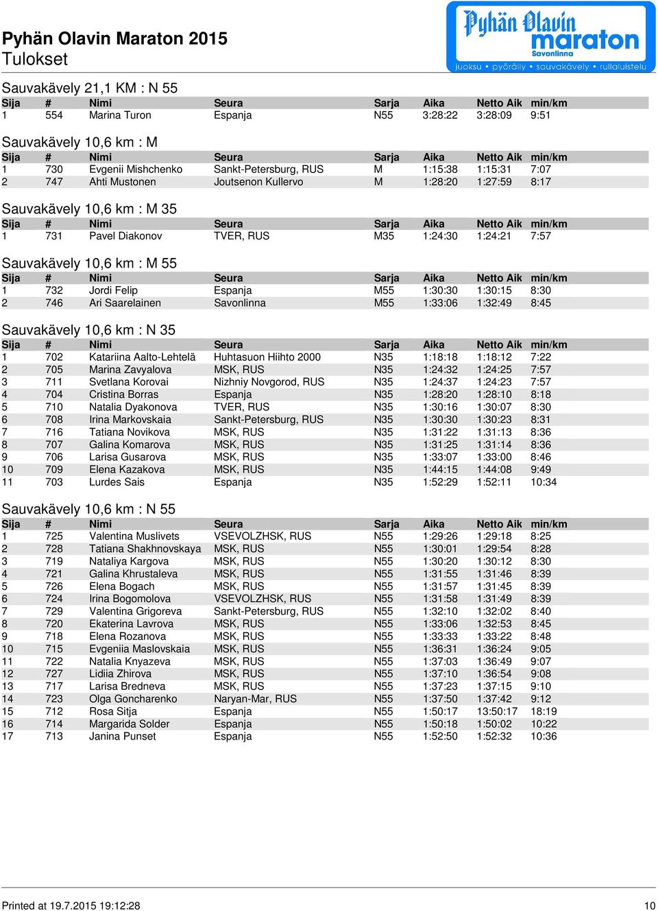 8:30 2 746 Ari Saarelainen Savonlinna M55 1:33:06 1:32:49 8:45 Sauvakävely 10,6 km : N 35 1 702 Katariina Aalto-Lehtelä Huhtasuon Hiihto 2000 N35 1:18:18 1:18:12 7:22 2 705 Marina Zavyalova MSK, RUS