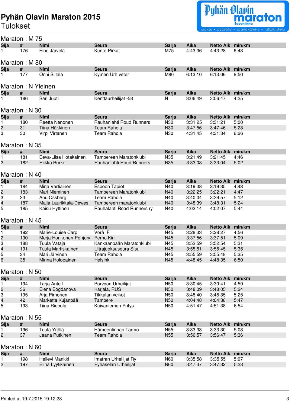 Virtanen Team Rahola N30 4:31:45 4:31:34 6:26 Maraton : N 35 1 181 Eeva-Liisa Hotakainen Tampereen Maratonklubi N35 3:21:49 3:21:45 4:46 2 182 Riikka Burke Rauhanlahti Roud Runners N35 3:33:08